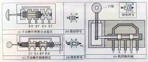 <strong>幾種典型操作方式的換向閥的結構</strong>